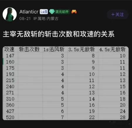 剑圣无敌斩的斩击次数和攻速的关系！好图我存！我试了一下，假腿狂战分身蝴蝶装备攻速