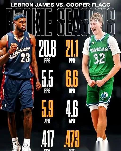 那个叫弗拉格的年轻人，还没进联盟，光是摆在纸上的数据，就已经把2003年的詹姆斯