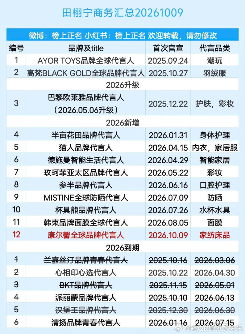 田栩宁商务汇总（12个）20261009田栩宁｜​​​