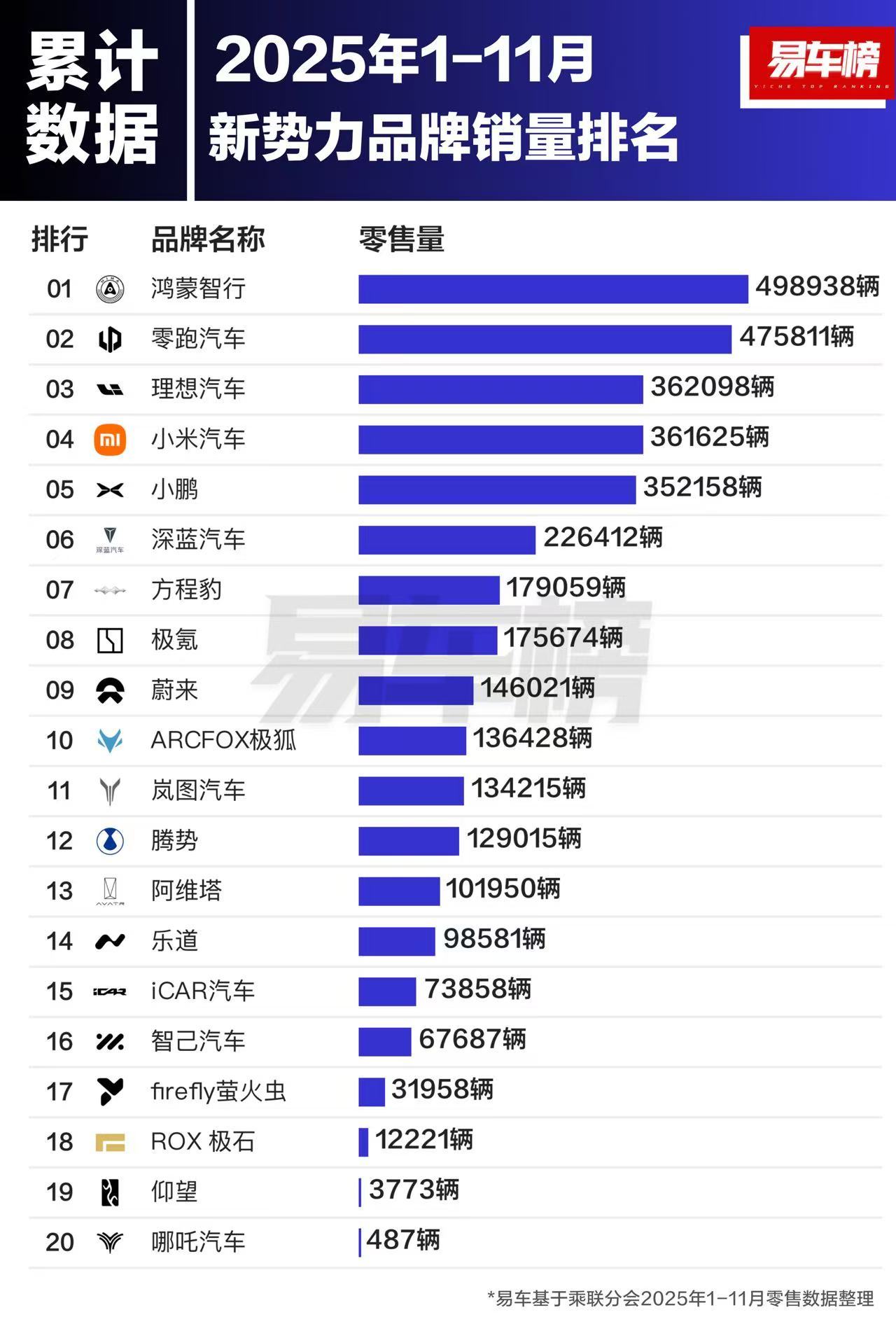 2025年1到11月，新势力品牌销量榜以及Top20车型销量榜品牌Top5鸿蒙