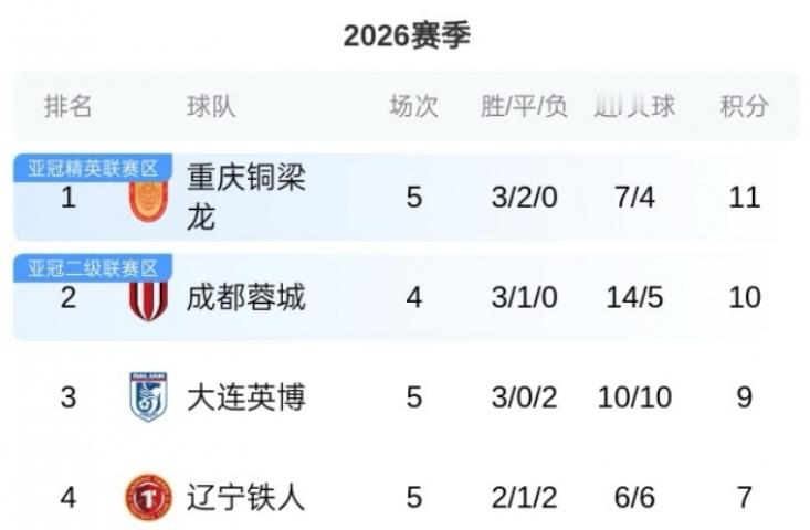 重庆队：中超就这样算结束吧！