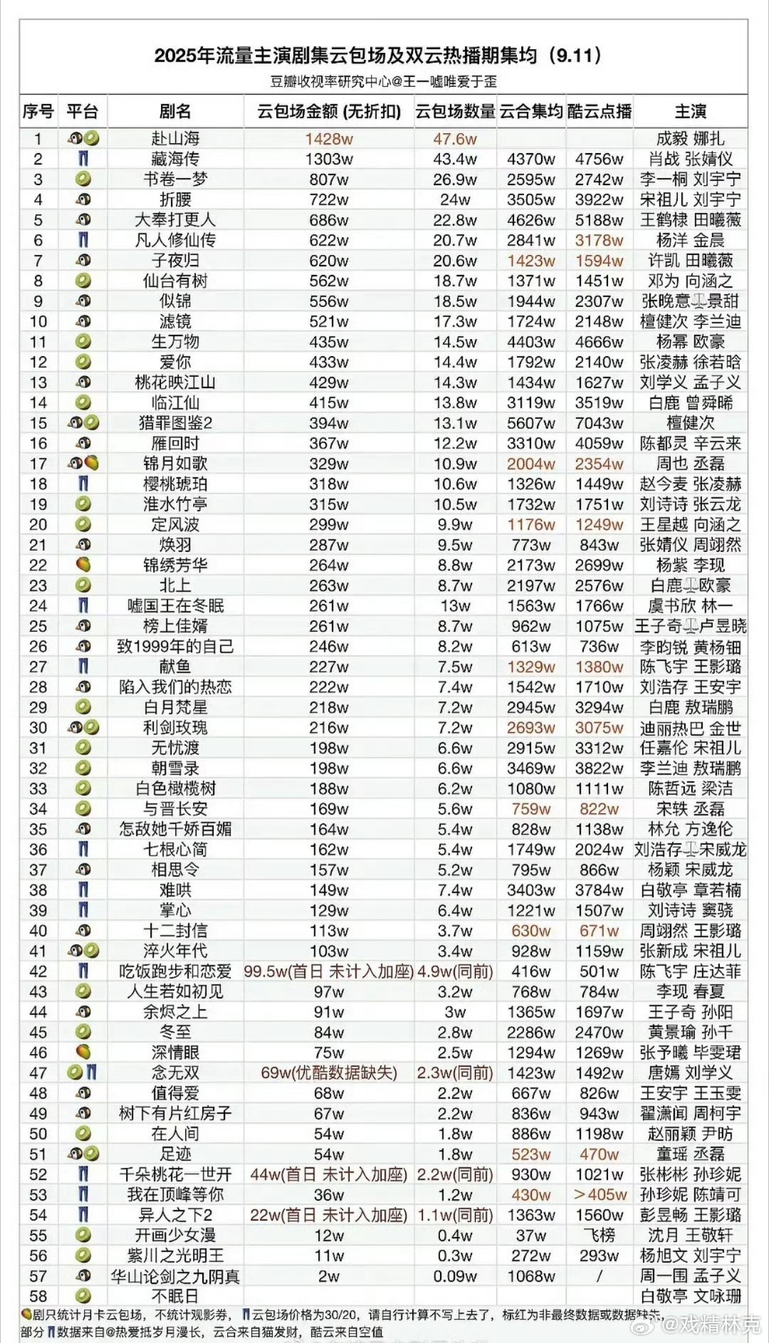2025年云包场数量赴山海第一了[doge]​​​
