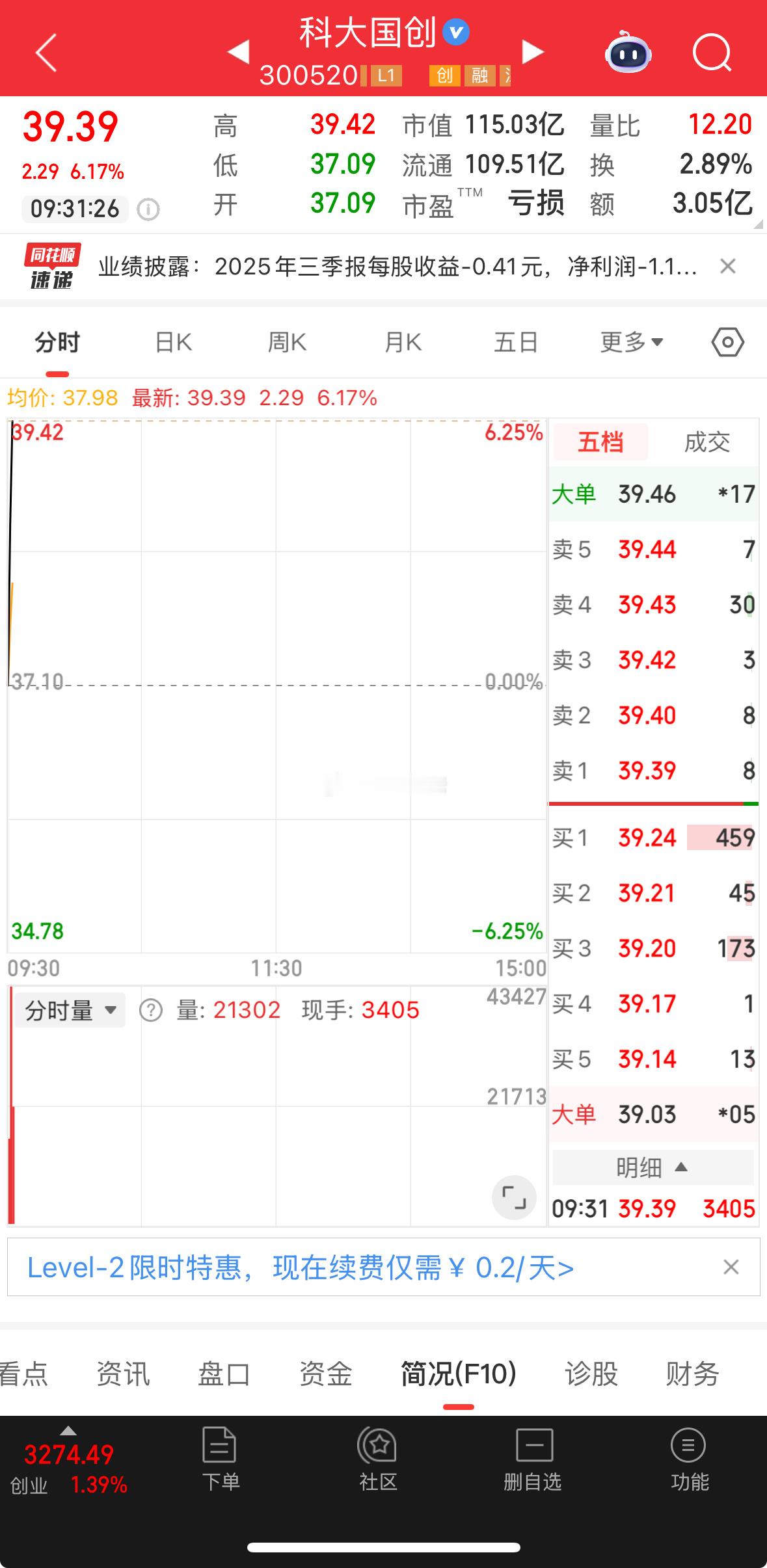 实力见证，昨日实盘票，科大国创，继续强拉，大口吃肉！​​​