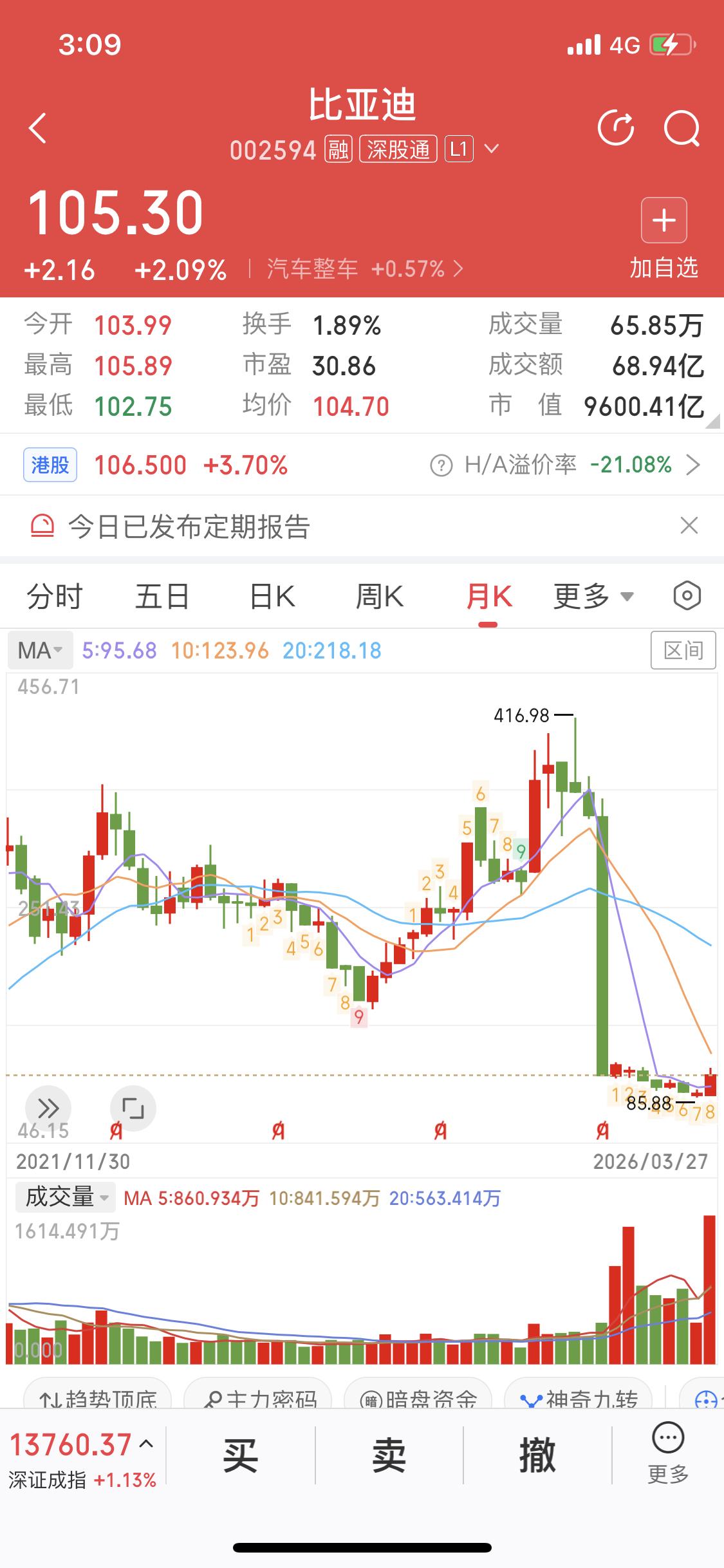 3月28日分析比亚迪股价。从月线看，3月比亚迪完成主力建仓，成本价85.88，这