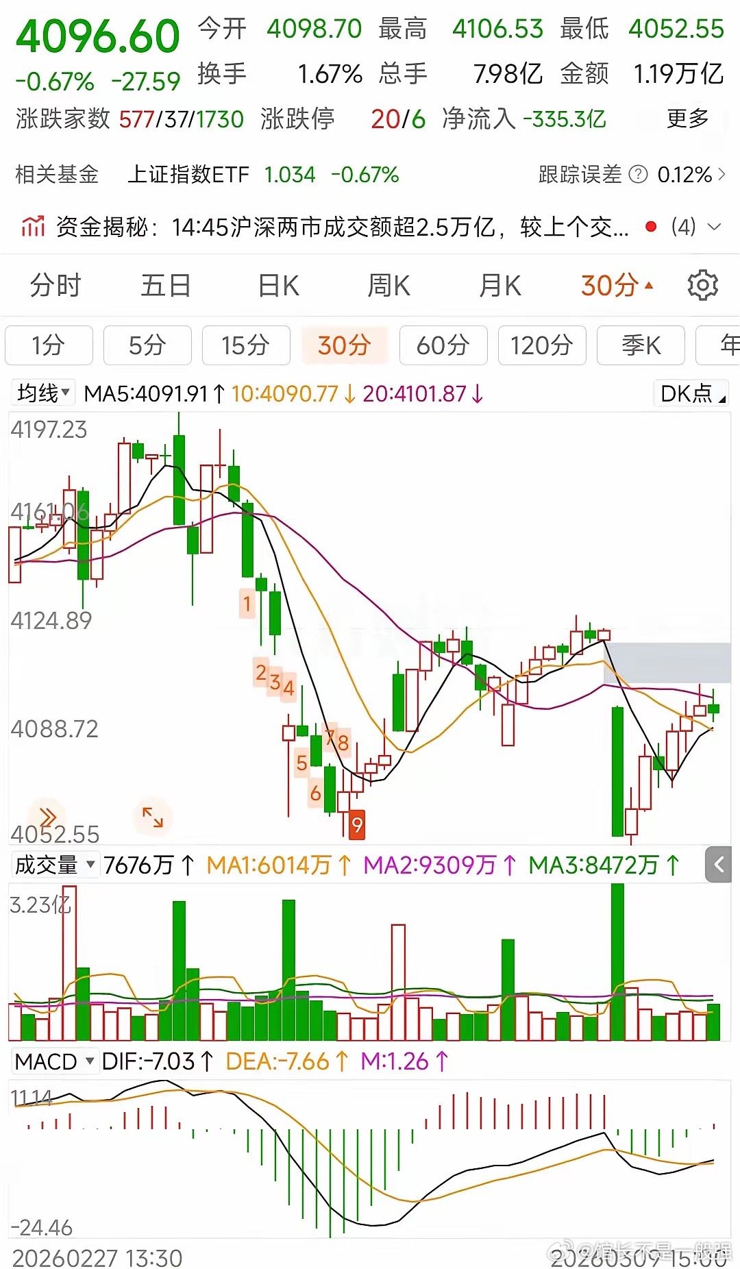 更新数据中信中证500加空2281，净空5708沪深300减空413，净空964