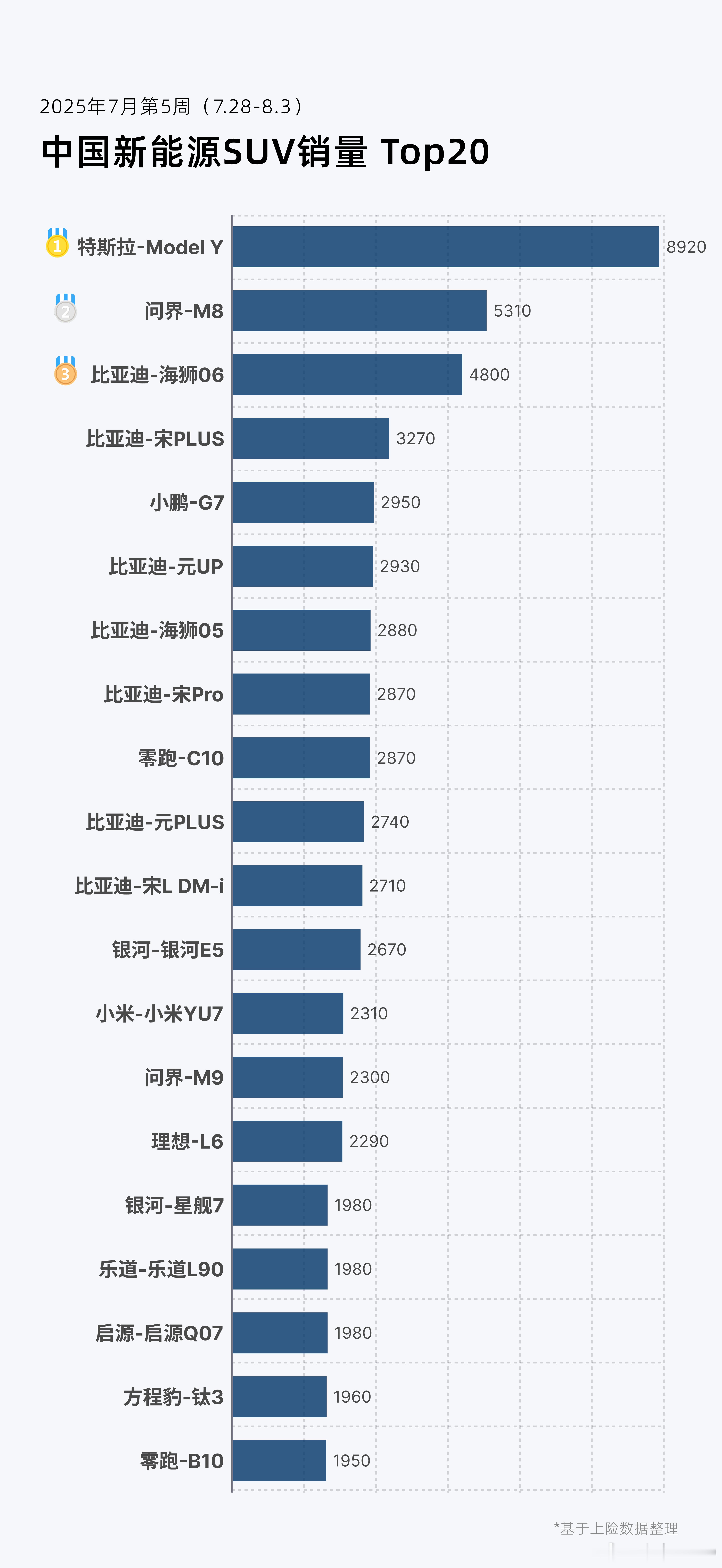​上周SUV销量，特斯拉modelY第一，问界M8第二，比亚迪海狮06第三海狮