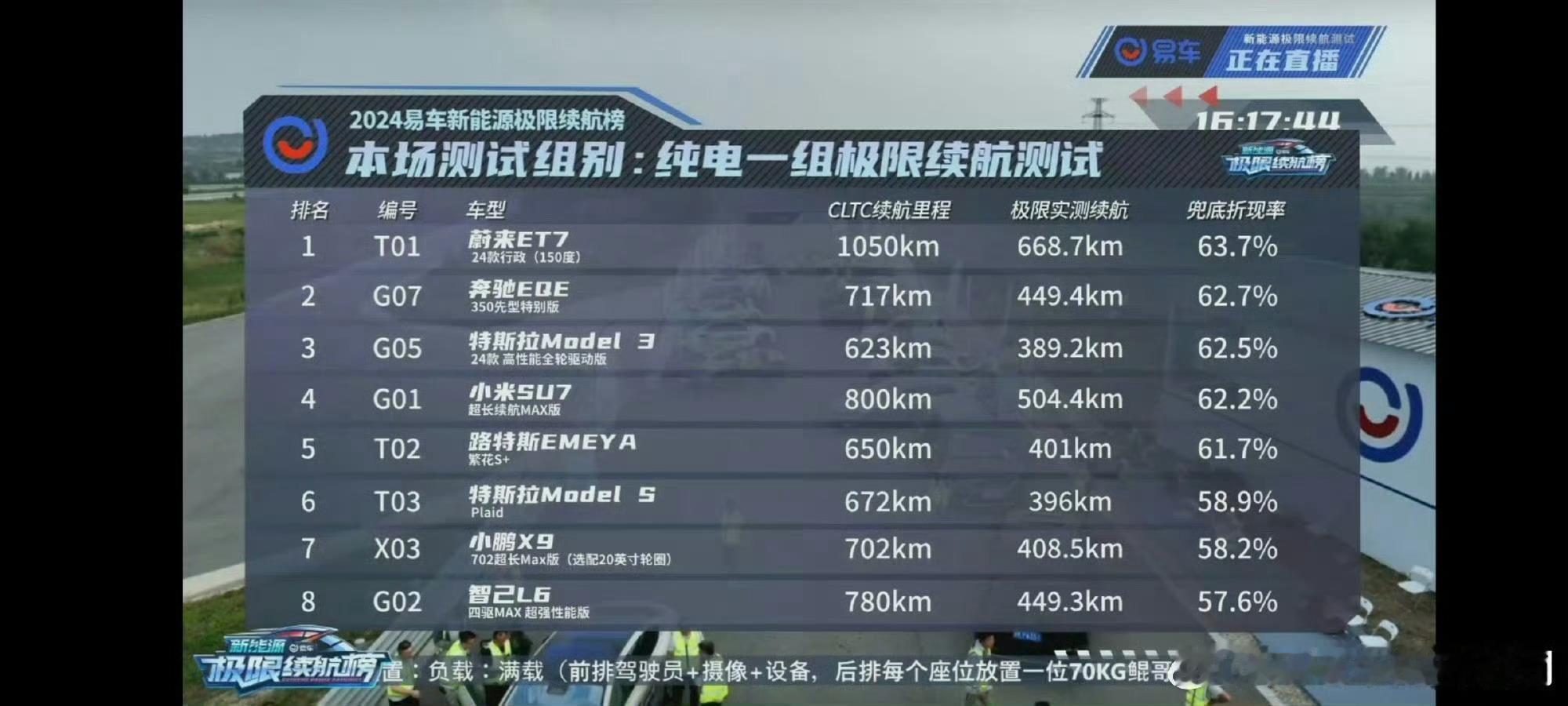 120km/h高环，顶着油门不松。去年上了150度ET7，总里程/达成率都吊打