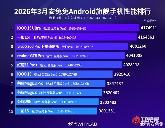 安兔兔3月Android性能榜公布，来看看有没有你的机型：旗舰前五：iQ