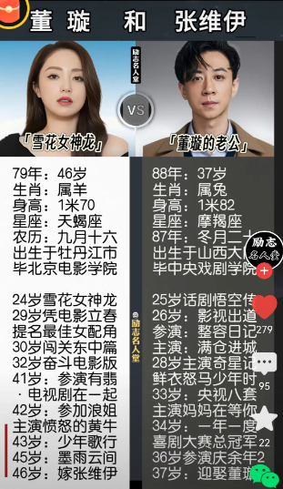 董璇和张维伊结婚了，两人信息爆出来引发了热议:夫妻俩属相配:羊和
