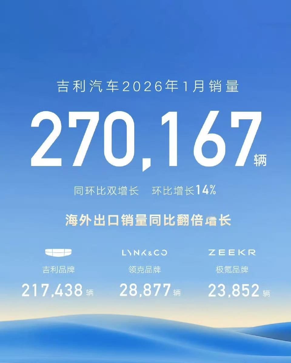 吉利一月份的销量看起来27万辆，是真不少呀！同样相比，作为比亚迪只有21