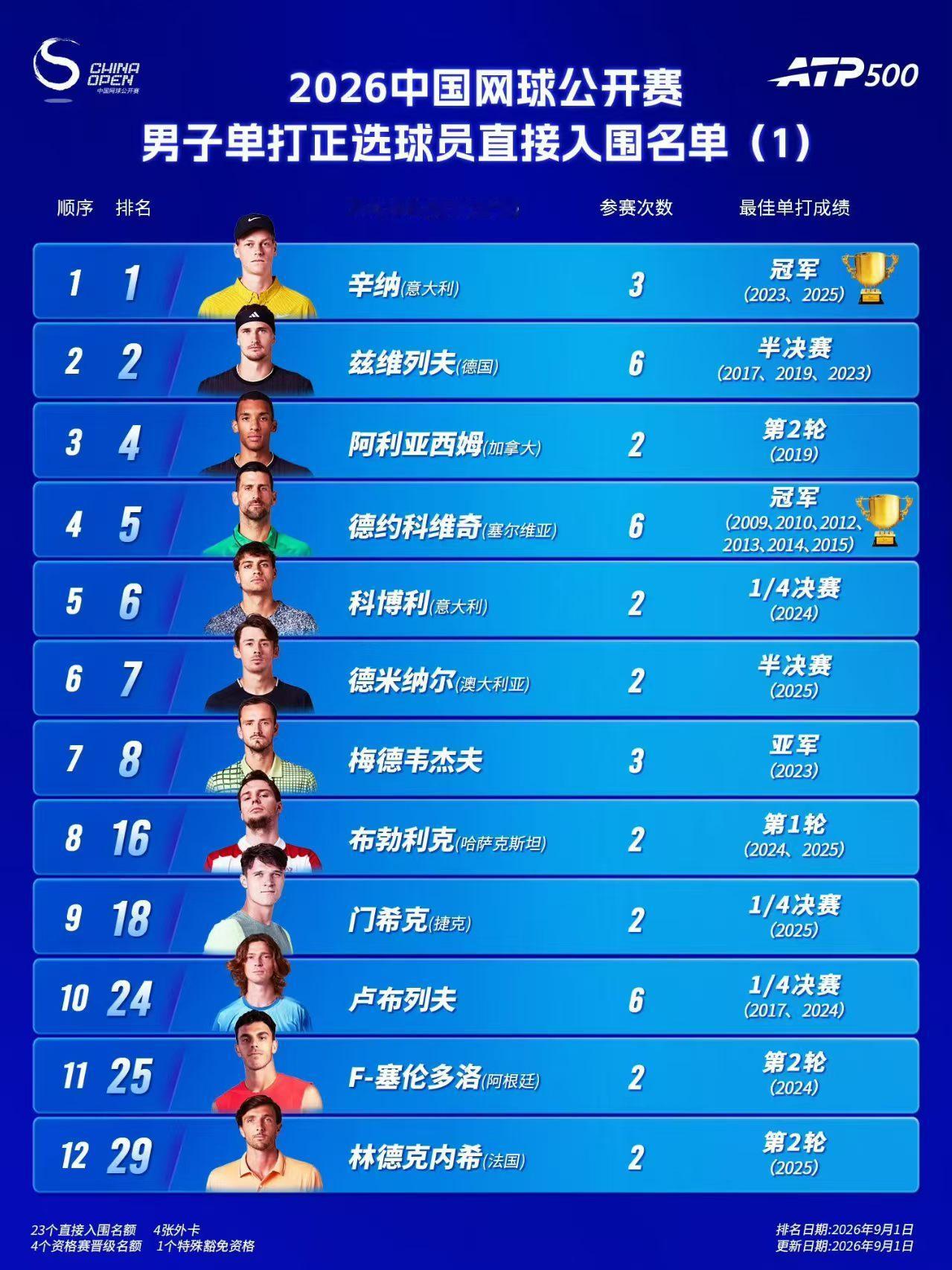 九月的第一天，都是好消息郑钦文2比1柳托娃德约科维奇时隔11年重返中网德