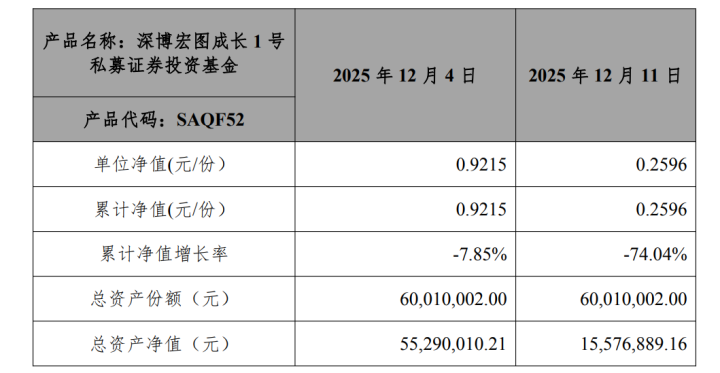 买私募, 巨亏超80%! 上市公司已报警