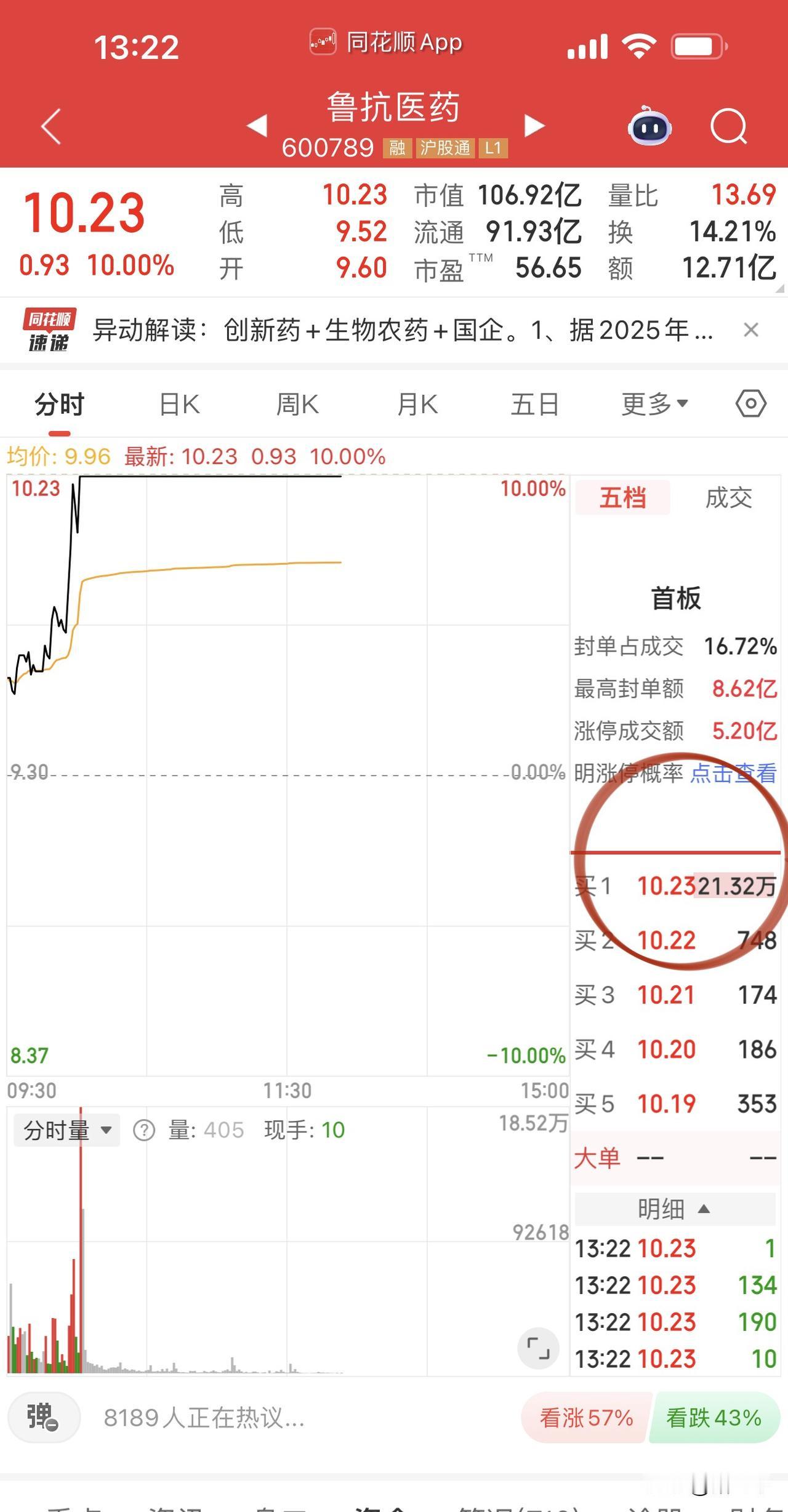 尼帕病毒消息刺激，抗生素龙头鲁抗医药封板，这就是肌肉记忆的力量！尼帕病毒属