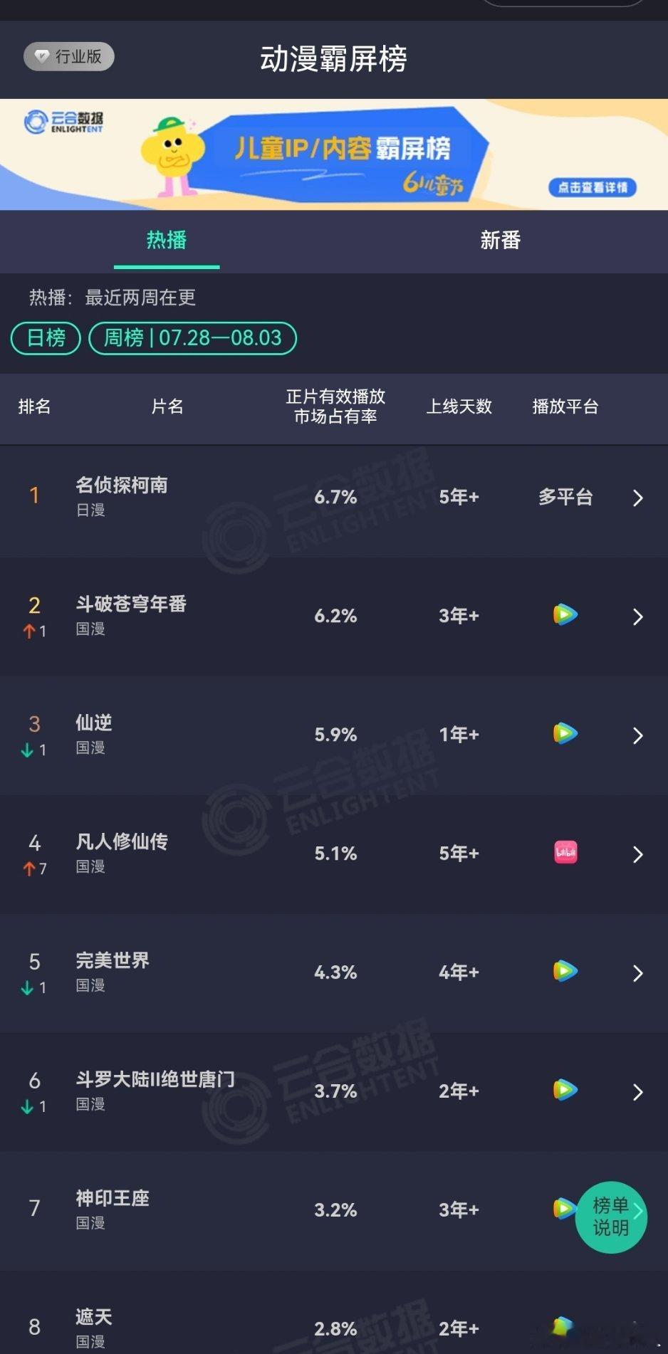 剧版凡人修仙传虽然播出效果不如人意，但把动漫版的凡人修仙传给带起来了，印象里这部