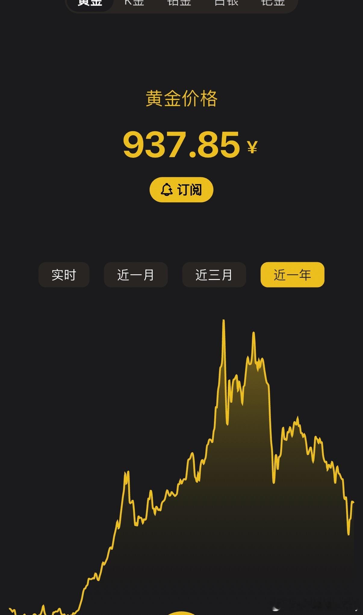 金价你到底在搞什么啊？我真的好想买，这个价格下不去手。