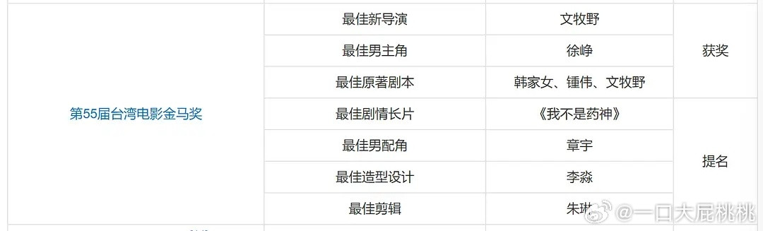 不过当年药神在🐔和🌸的待遇也不行，还是没逊前的🐴给了4个大奖，当年也碰上了