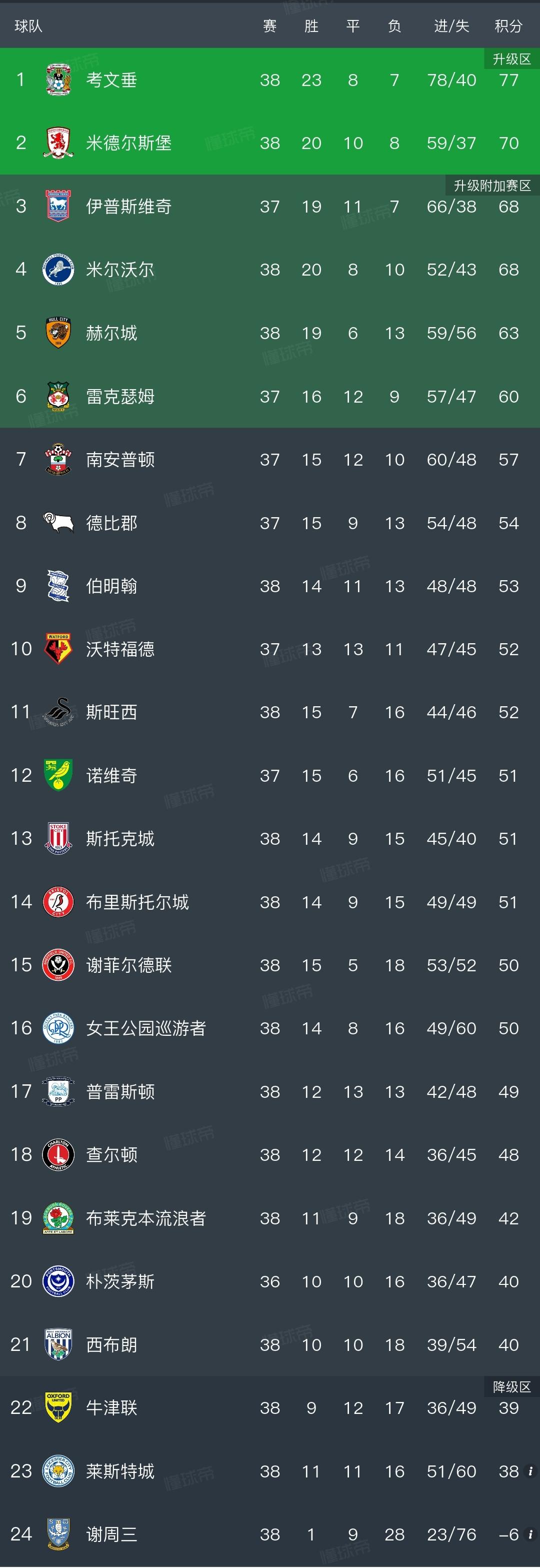 英冠积分榜，下赛季回英超的球队快确定了。考文垂领先第二名7分，铁定升级！