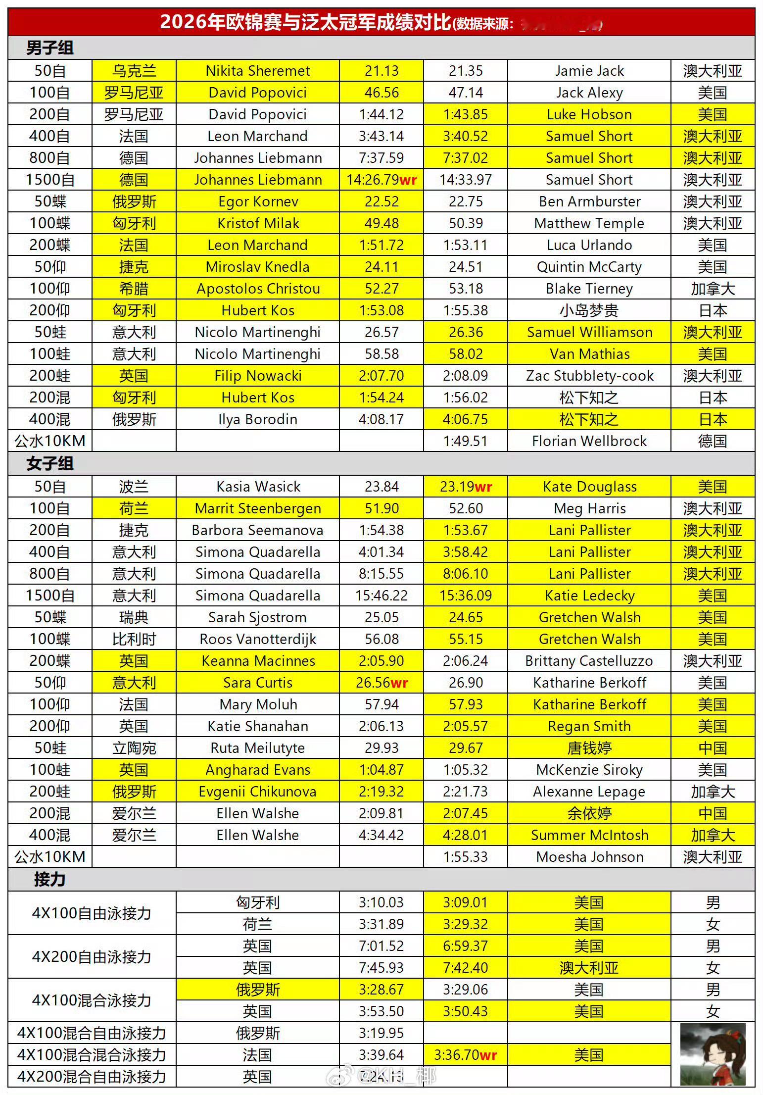 欧洲游泳锦标赛泛太平洋游泳锦标赛今夏两项重要国际大赛全都落下帷幕在直接对抗的4