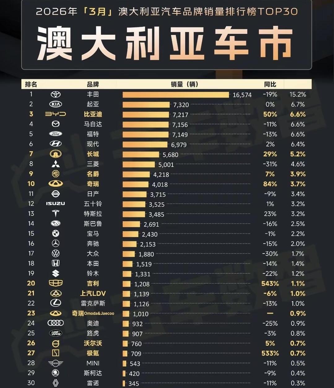 现在你知道老美为什么要限制中国品牌了吧在南半球的发达国家中国产车在澳大利亚也
