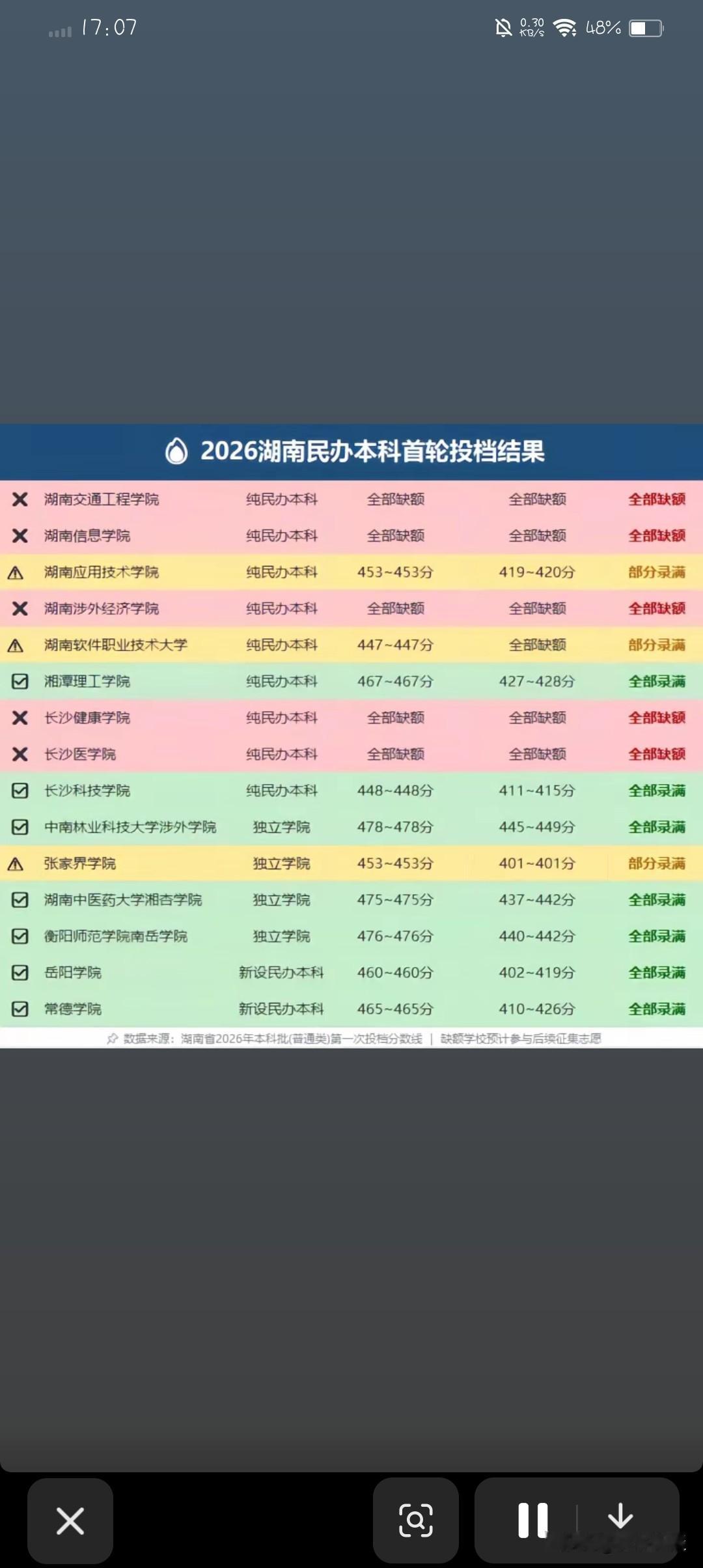 是谁在唱衰民办大学？别的地方咱不知道，湖南的民办本科院校，很多都已招满了，不差人