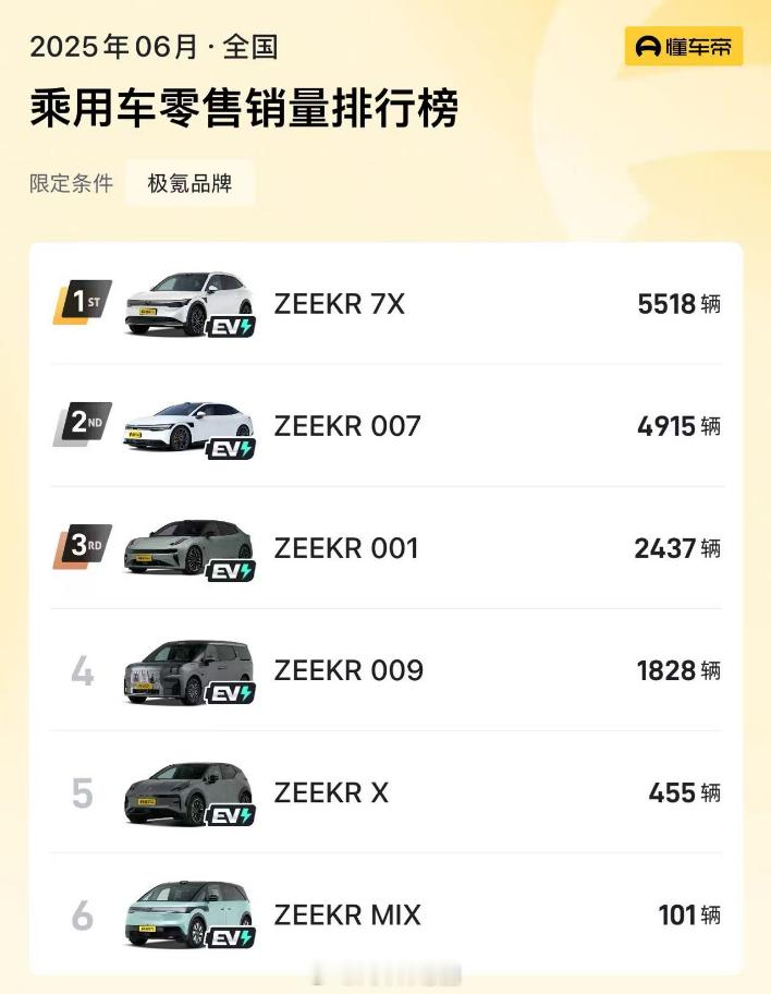 极氪的销量为什么越来越惨淡？以前，极氪001一款车就月销过万；6月，极氪8款车在