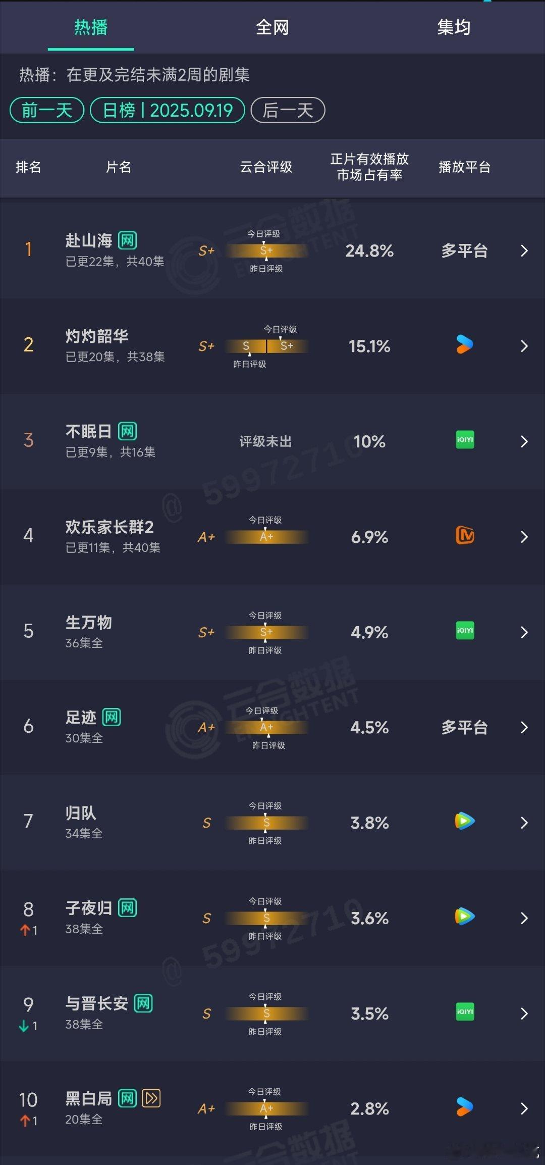 9.19云合：赴山海24.8%不眠日10%​​​