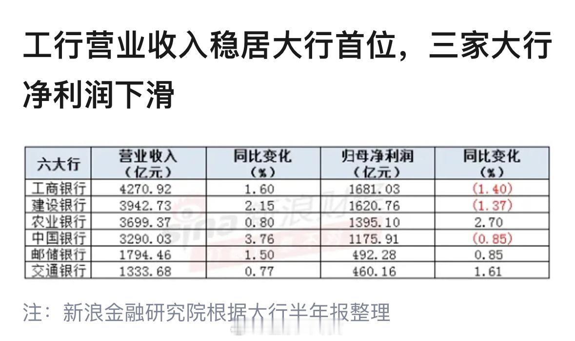 六大行集体披露半年报六大行上半年业绩收官！合计日赚超37亿[吃瓜]​​​