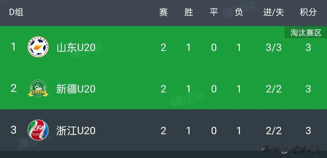 全运会男足每个小组只有3支球队，这很不合理。因为最后交手的两支球队，很容易联手把