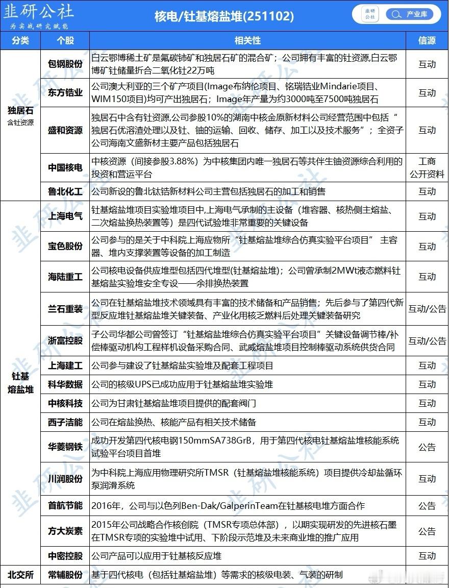这是钍基熔盐堆概念相关股。可以研究研究！[思考]​​​