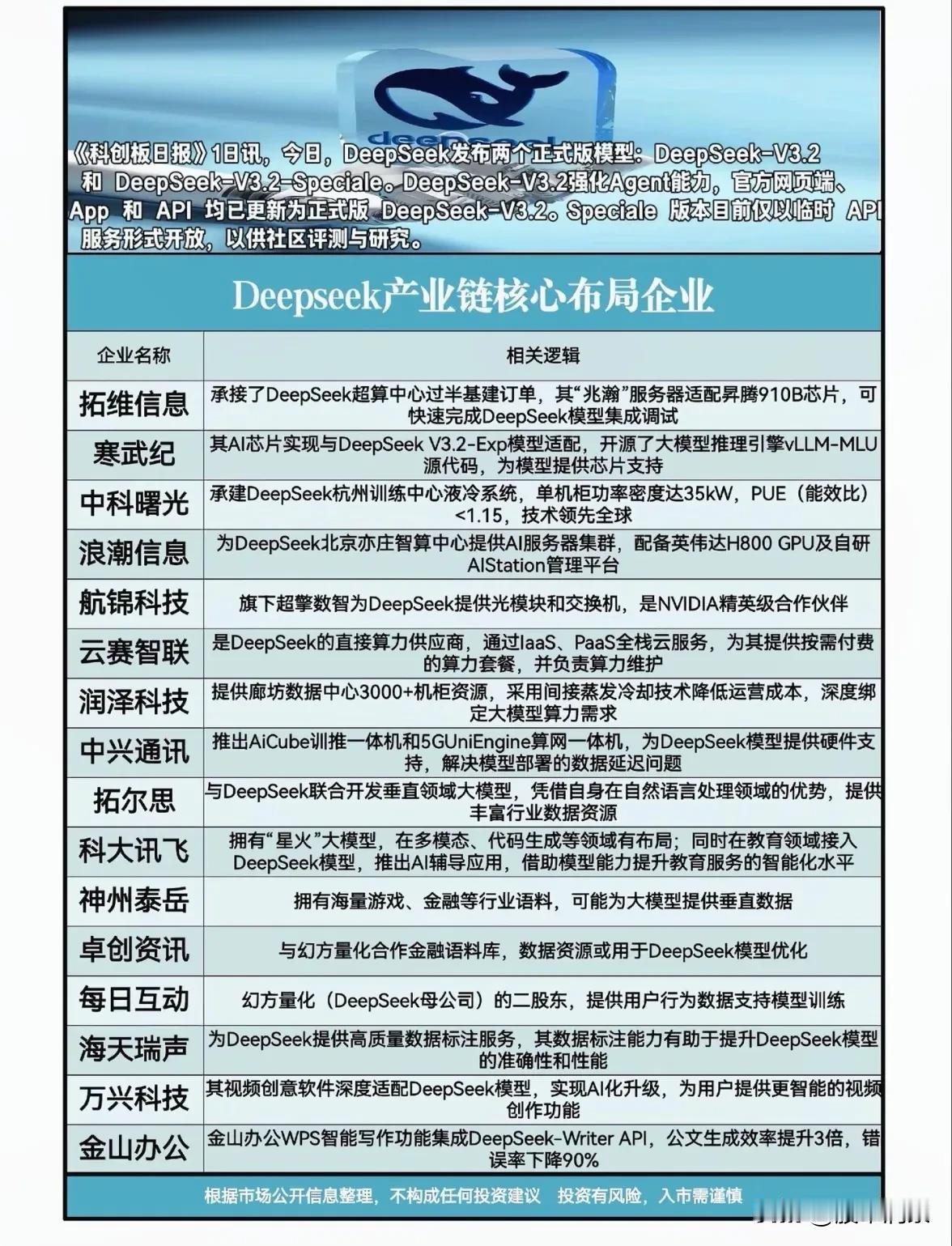 DeepSeek产业链布局全景：生态合作与技术演进助推AI产业化近期，Dee