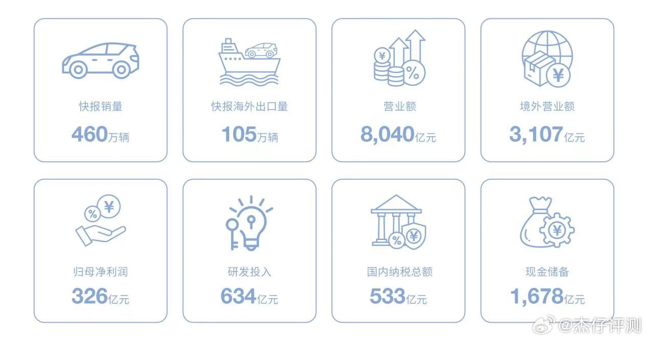 数据一出来,龙头底牌藏不住了,这哪是财报，分明是把行业天花板再捅一层！比亚迪