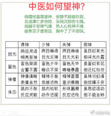 一图看懂；中医望诊知识：如何望神？