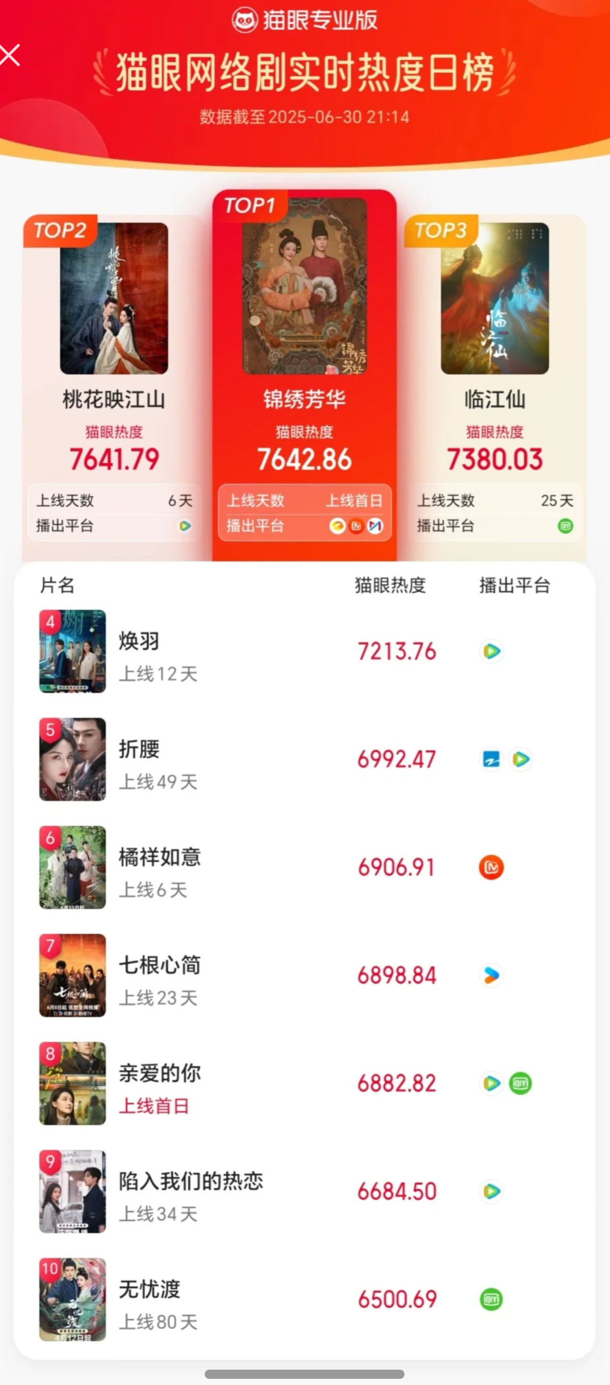 锦绣芳华热度锦绣芳华首播冲顶猫眼网络剧实时热度榜！杨紫不会是95唯一爆剧花。很