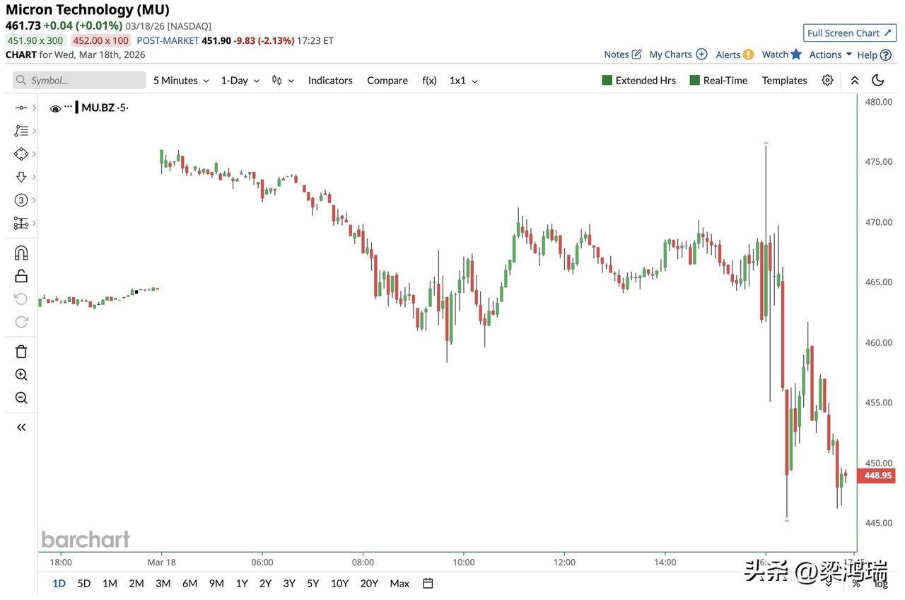 美国最大存储芯片制造商美光科技的股价周四连续第二天下跌。谷歌本周发布了一项可能减