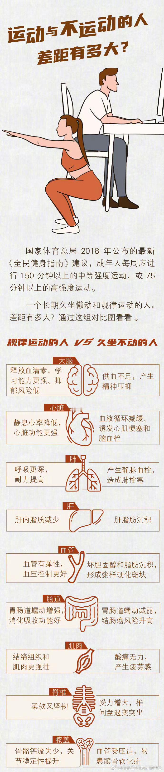长期缺乏锻炼，会使组织器官机能下降30%，而在开始运动那一刻，人体...
