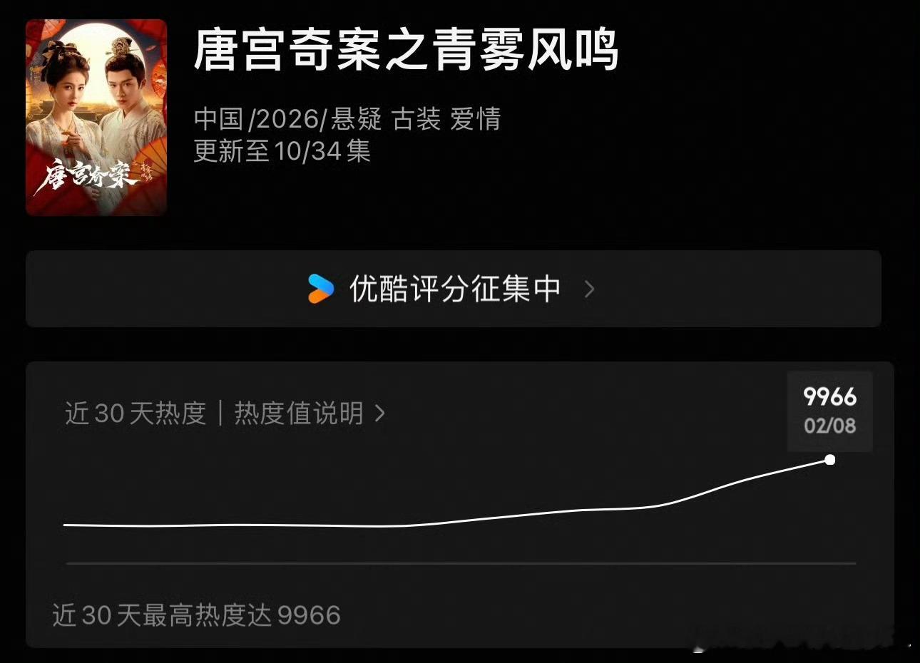 唐宫奇案优酷站内热度冲击10000了，开播第四天！成绩这么好