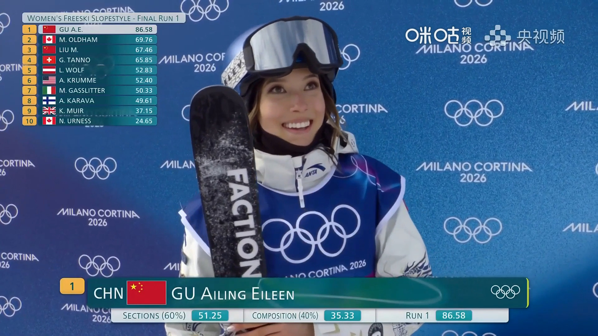 #谷爱凌完成1260#谷爱凌决赛第一次滑行，最后一个空翻完美解锁1260高难