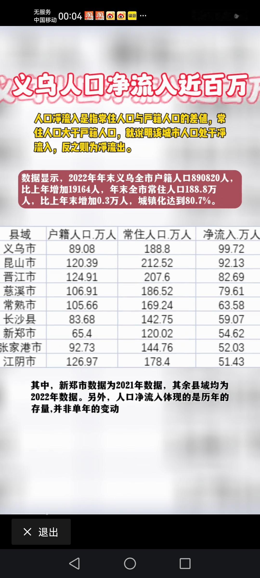 全国人口净流入超五十万县级市义乌排名第一，接近一百万了，这也说明义乌在外来人口
