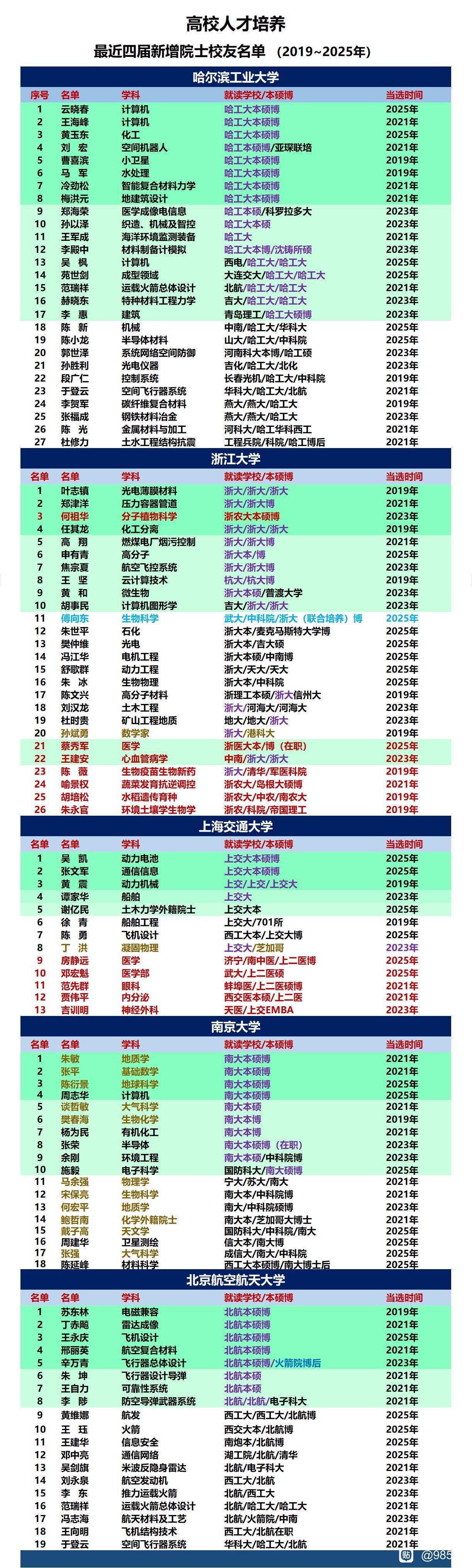 近四届院士评选中，哈工大当选院士的校友人数达到了27人，人数略高于华东五校中的浙