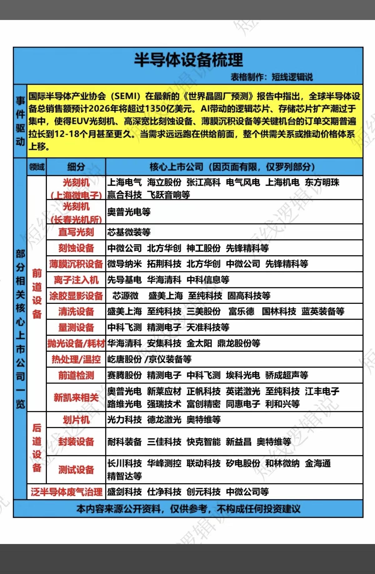 半导体设备——概念股梳理！芯片半导体近两个月来一直主导着市场，半导体设备同样