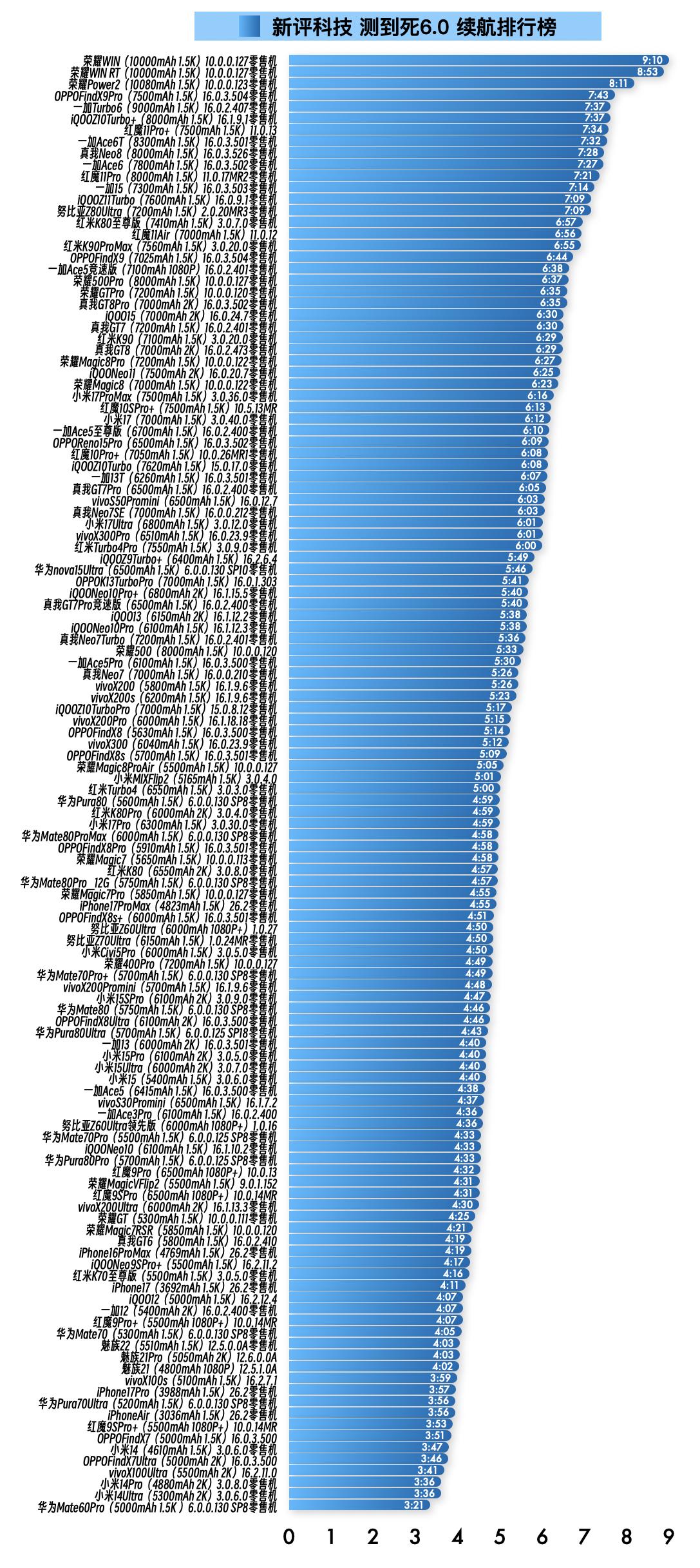 『2月4日最新手机续航榜单』新评科技续航排行榜 本次6.0标准续航排行榜复测4