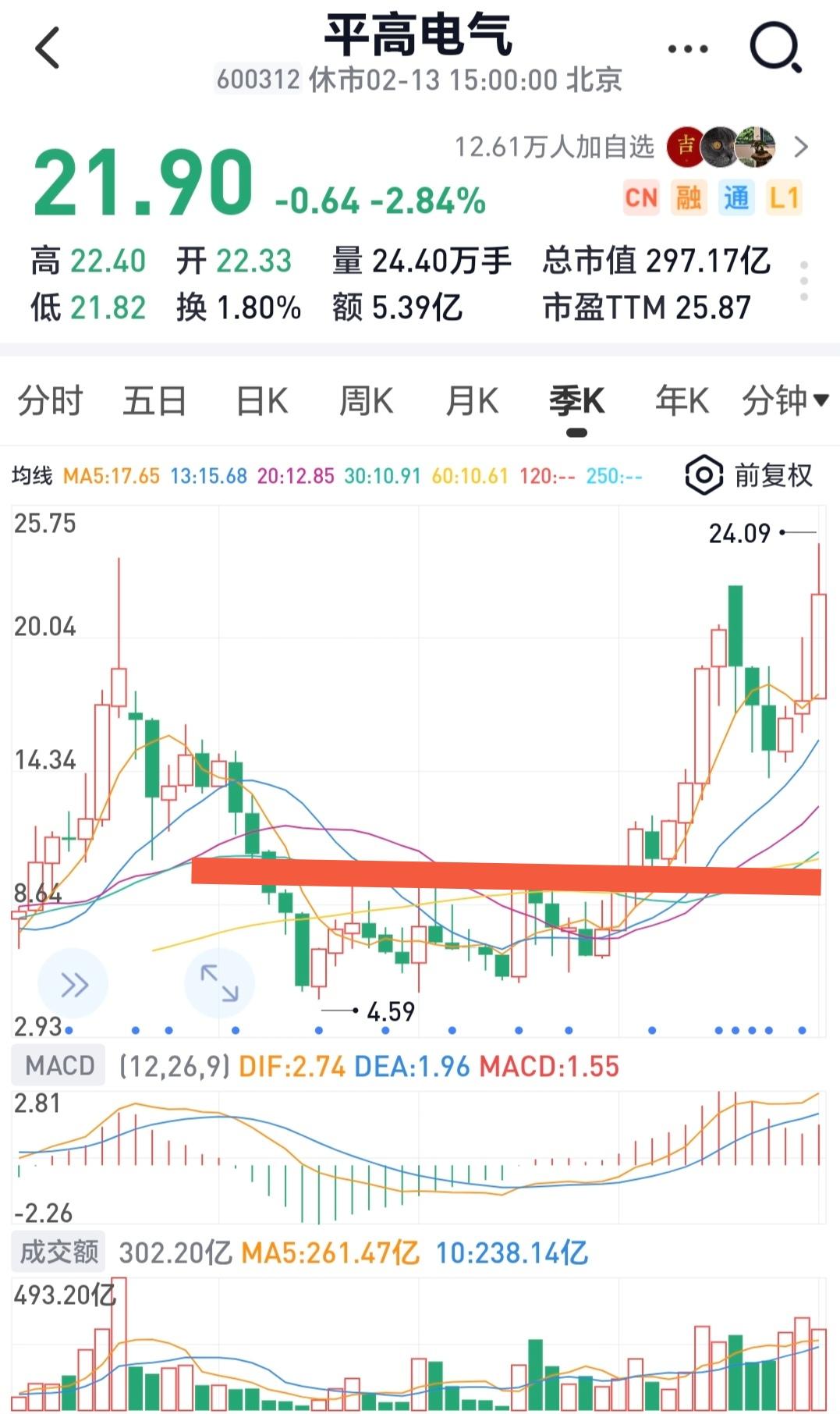 究竟什么时候才算是一个好的投资机会，那就是长期横盘整理，上下震荡，那就是别人都认