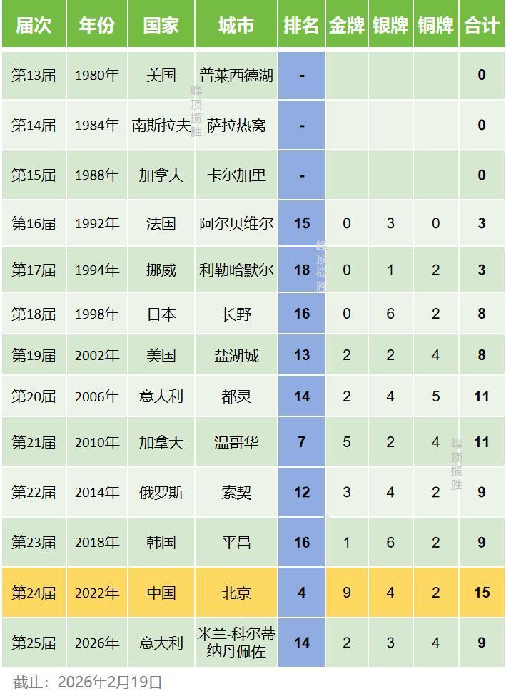 中国在历届冬奥会的成绩（截至2026.2.19）中国队参加了13次冬季奥运会