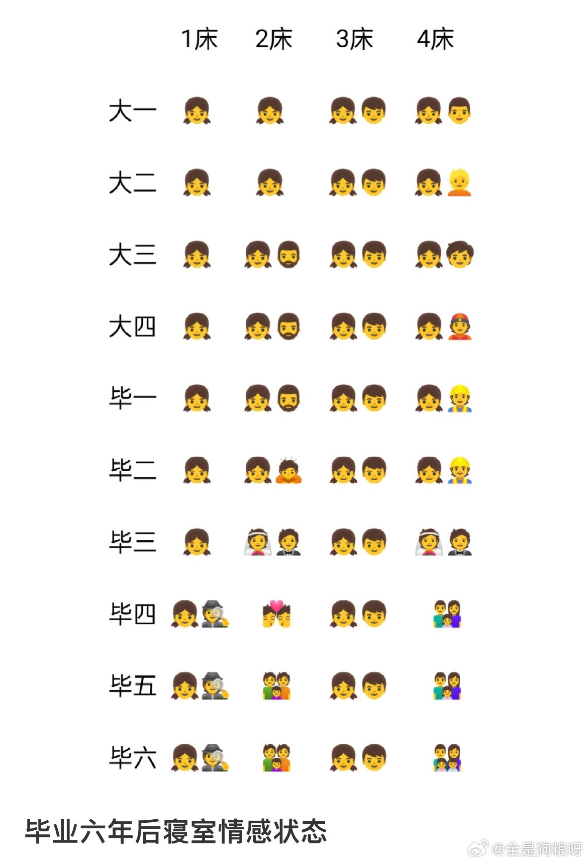 毕业六年寝室的情感状态​​​