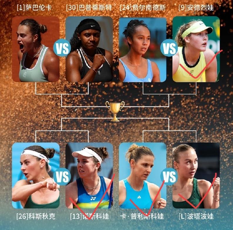 马德里女单八强，一半数量都是各种“娃”，萨巴伦卡这位“虎娃”能在各种“娃”中突围