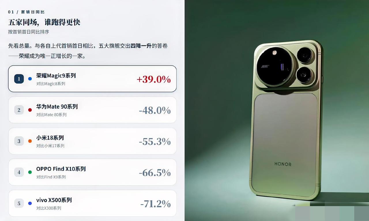 这一轮安卓旗舰首销，谁在裸泳，一眼就看出来了。来自九讯云的首销当日同比数据：