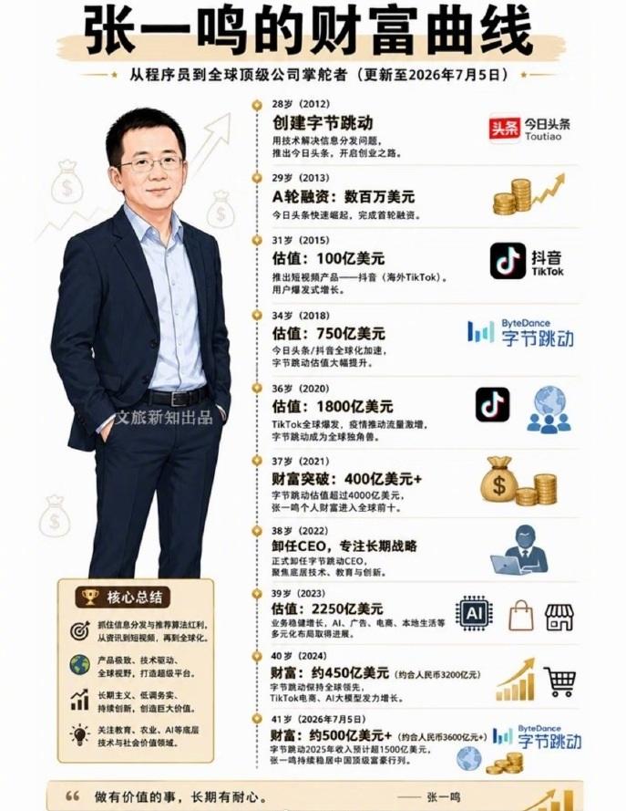 你知道吗？现在的中国首富张一鸣，曾经也创业失败了整整4次！