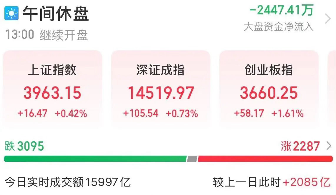 8月13日A股午评。………………………………………….A股三大指数早盘全线上涨，