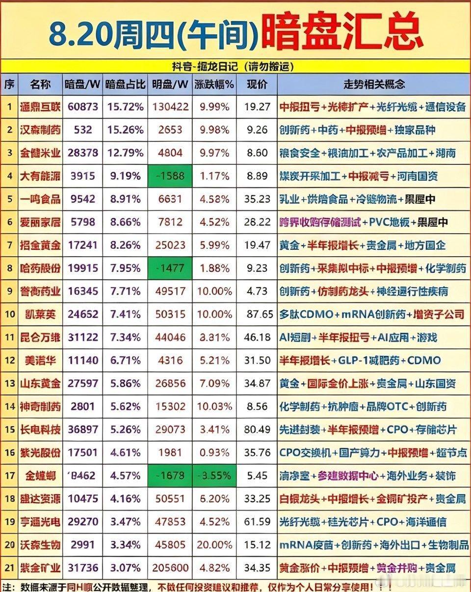 午间暗盘数据能看出当下资金的偏好。创新药不少标的挂单占比靠前，誉衡药业、凯莱英、