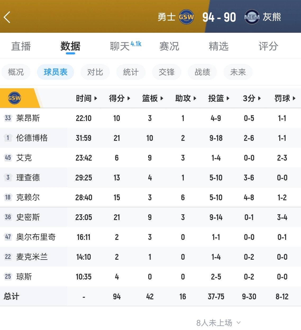 勇士赢得2026年夏季联赛冠军。勇士94-90击败灰熊，伦德博格21分10板2助